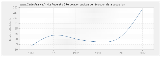 Le Fugeret : Interpolation cubique de l'évolution de la population